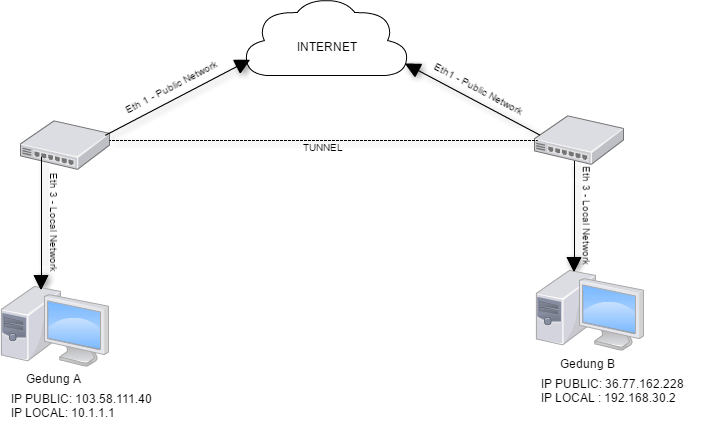 Implementasi EoIP VLAN di Mikrotik Router